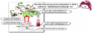 ค่านิยม Raise lego Learning tree